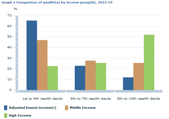 Graph Image for Graph 1 Comparison of wealth(a) by income group(b), 2013-14